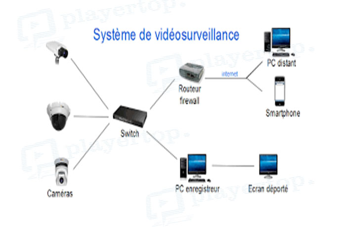 comment visualiser camera de surveillance sur mon pc